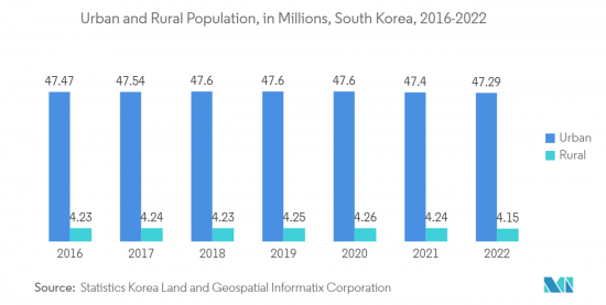 South Korea Residential Real Estate - Market - IMG2