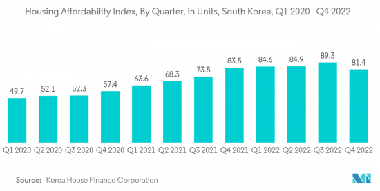 South Korea Residential Real Estate - Market - IMG3