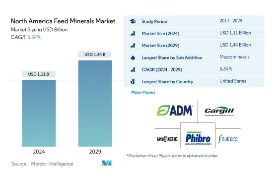 North America Feed Minerals - Market - IMG1