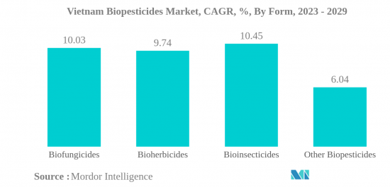 Vietnam Biopesticides - Market - IMG2