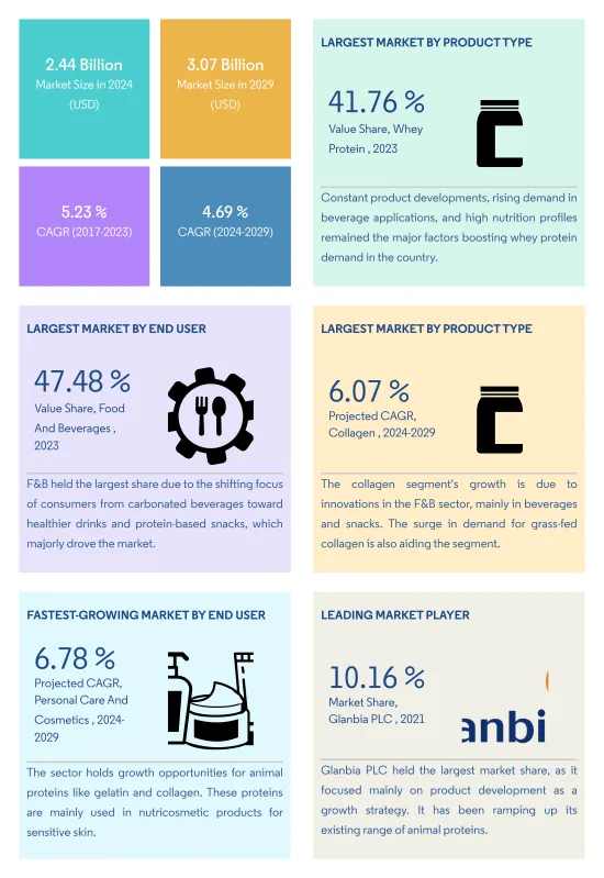 North America Animal Protein - Market - IMG2