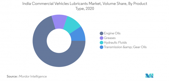 India Commercial Vehicles Lubricants - Market - IMG2