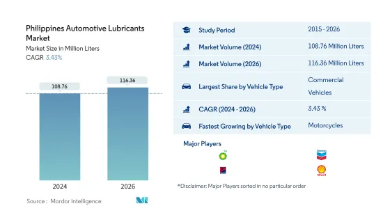 Philippines Automotive Lubricants - Market