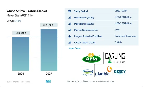 China Animal Protein - Market