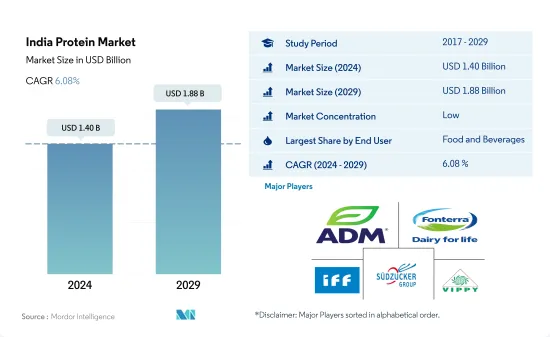 India Protein - Market