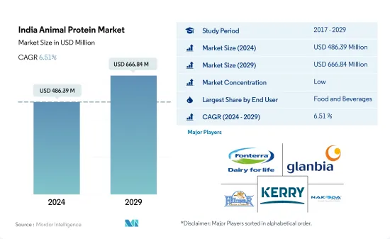 India Animal Protein - Market