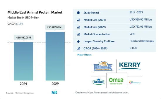 Middle East Animal Protein - Market