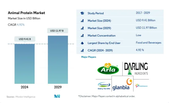 Animal Protein - Market