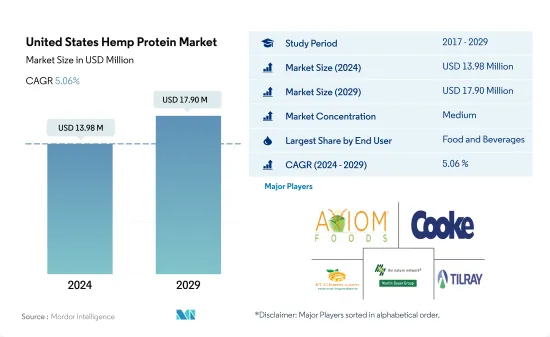 United States Hemp Protein - Market