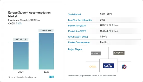 Europe Student Accommodation - Market