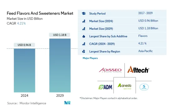 Feed Flavors And Sweeteners - Market