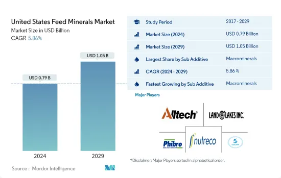 United States Feed Minerals - Market