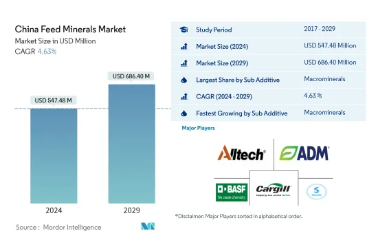 China Feed Minerals - Market