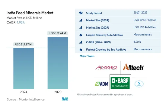 India Feed Minerals - Market