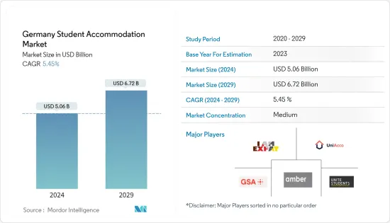 Germany Student Accommodation - Market