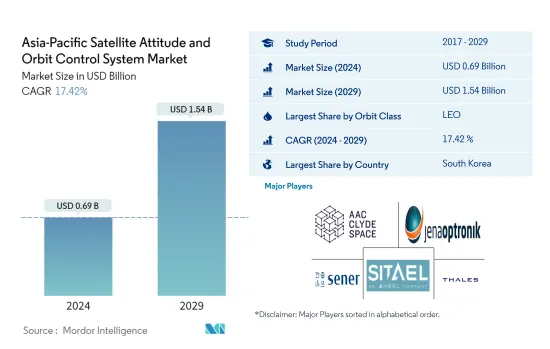 Asia-Pacific Satellite Attitude and Orbit Control System - Market