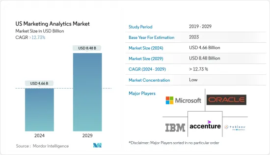 US ing Analytics Market