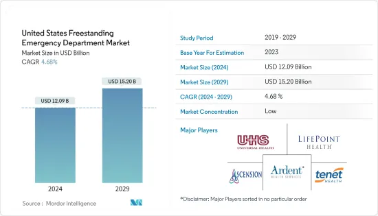 United States Freestanding Emergency Department - Market