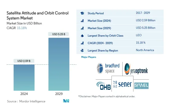 Satellite Attitude and Orbit Control System - Market