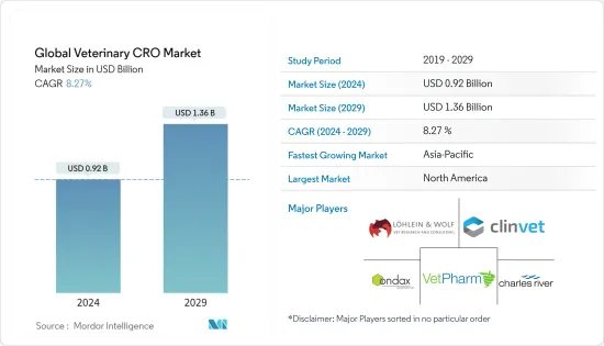 Global Veterinary CRO - Market