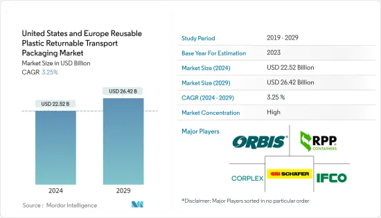 United States and Europe Reusable Plastic Returnable Transport Packaging - Market