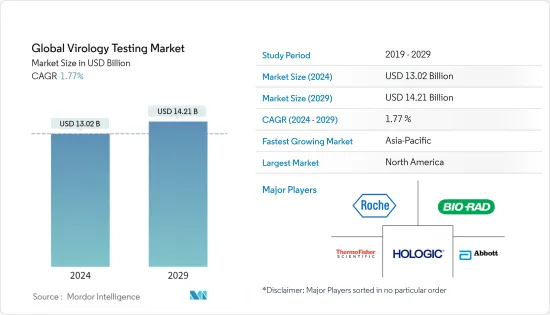 Global Virology Testing - Market