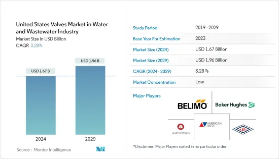 United States Valves  in Water and Wastewater Industry - Market