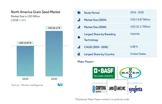 North America Grain Seed - Market