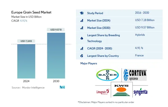 Europe Grain Seed - Market