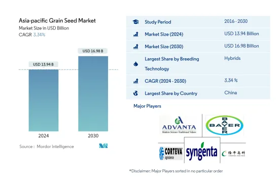 Asia-pacific Grain Seed - Market