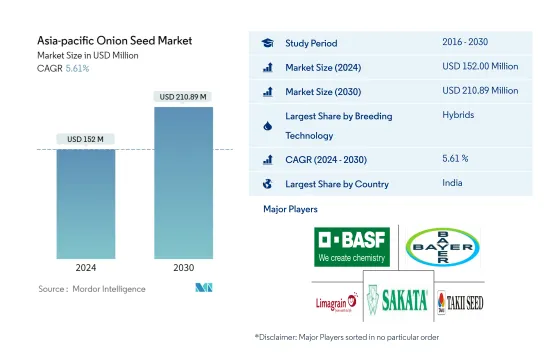 Asia-pacific Onion Seed - Market