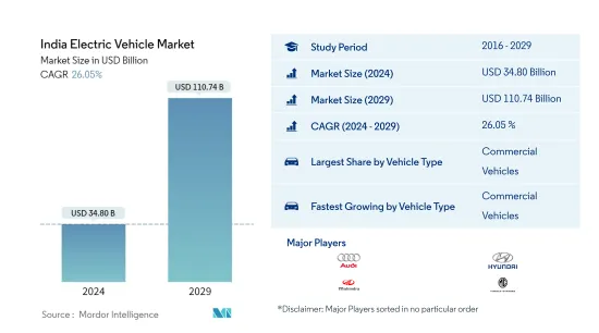 India Electric Vehicle - Market