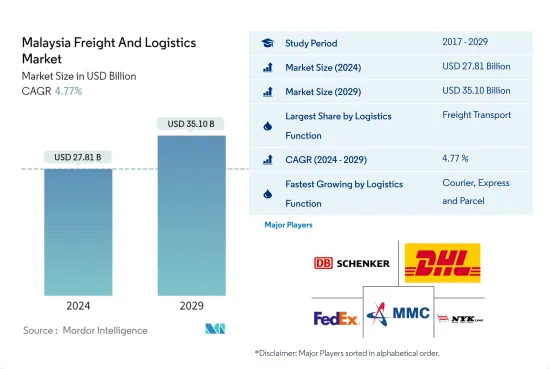 Malaysia Freight And Logistics - Market