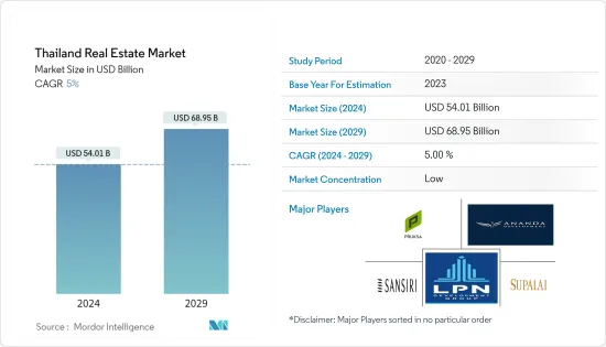 Thailand Real Estate - Market