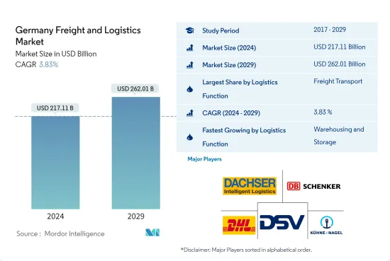 Germany Freight And Logistics - Market Share Analysis, Industry Trends ...