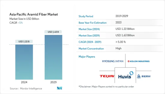 Asia-Pacific Aramid Fiber - Market