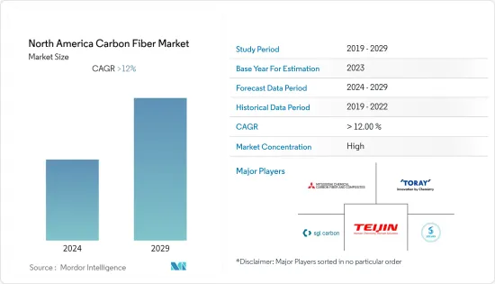 North America Carbon Fiber - Market