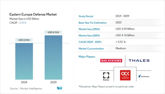 Eastern Europe Defense - Market