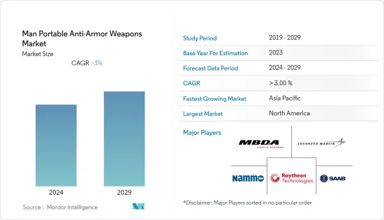 Man Portable Anti-Armor Weapons - Market