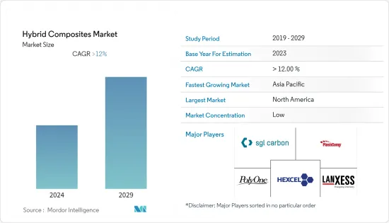 Hybrid Composites - Market