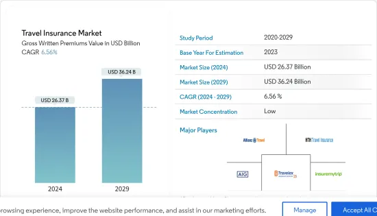 Travel Insurance - Market