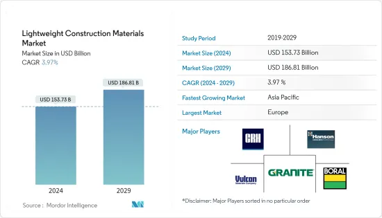 Lightweight Construction Materials - Market