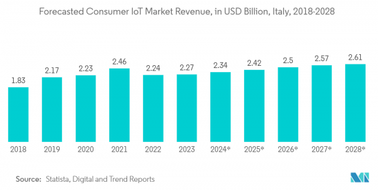 Italy Digital Transformation - Market