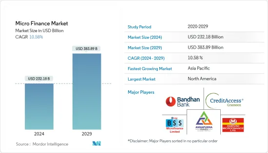 Micro Finance - Market