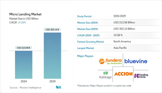 Micro Lending - Market