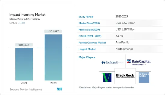 Impact Investing - Market