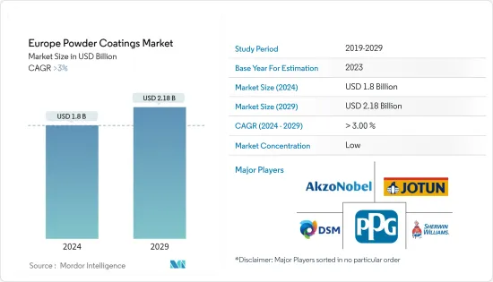 Europe Powder Coatings - Market