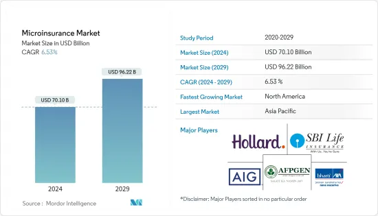 Microinsurance - Market