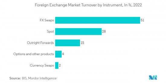 Foreign Exchange - Market