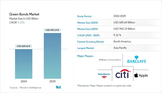 Green Bonds - Market